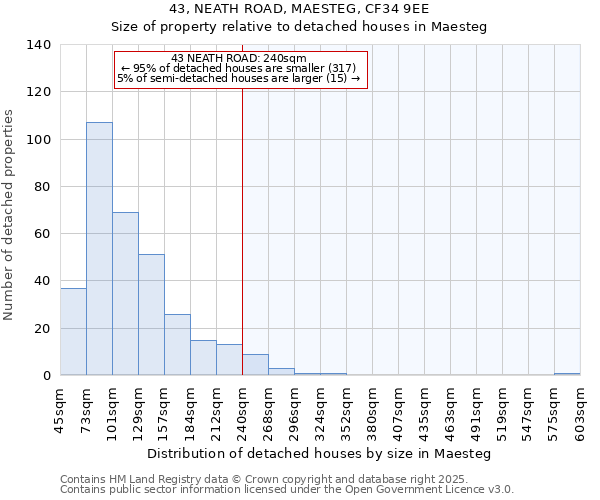 43, NEATH ROAD, MAESTEG, CF34 9EE: Size of property relative to detached houses houses in Maesteg