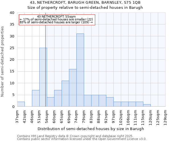 43, NETHERCROFT, BARUGH GREEN, BARNSLEY, S75 1QB: Size of property relative to semi-detached houses houses in Barugh