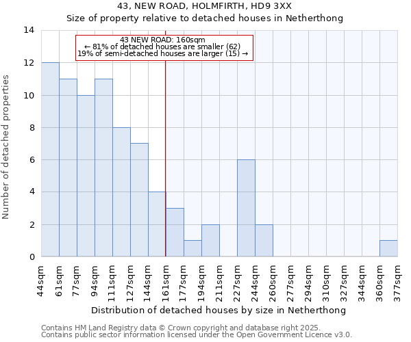 43, NEW ROAD, HOLMFIRTH, HD9 3XX: Size of property relative to detached houses houses in Netherthong
