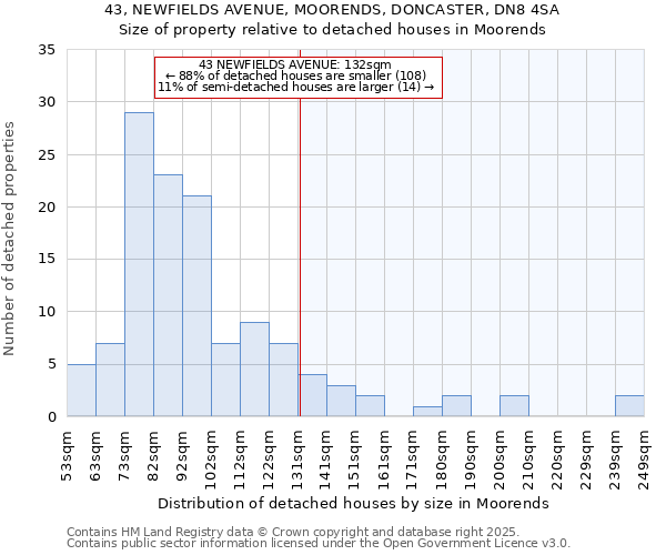 43, NEWFIELDS AVENUE, MOORENDS, DONCASTER, DN8 4SA: Size of property relative to detached houses houses in Moorends
