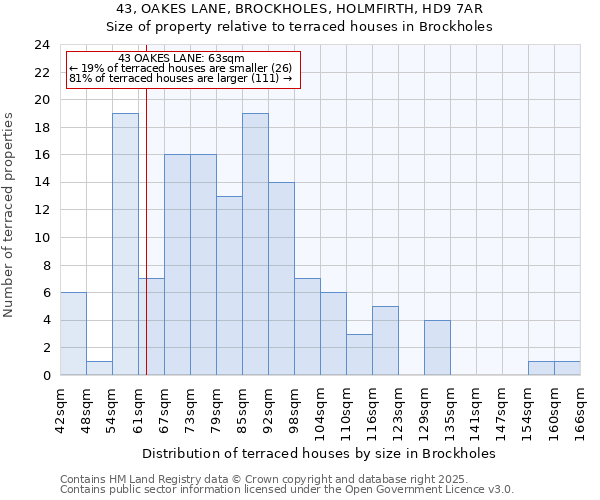 43, OAKES LANE, BROCKHOLES, HOLMFIRTH, HD9 7AR: Size of property relative to terraced houses houses in Brockholes