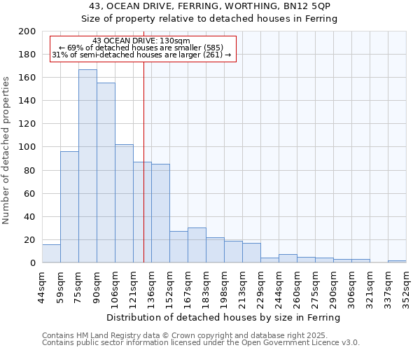 43, OCEAN DRIVE, FERRING, WORTHING, BN12 5QP: Size of property relative to detached houses houses in Ferring