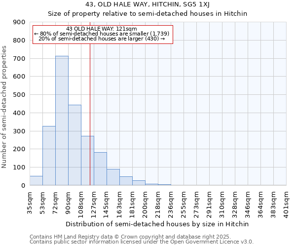 43, OLD HALE WAY, HITCHIN, SG5 1XJ: Size of property relative to semi-detached houses houses in Hitchin