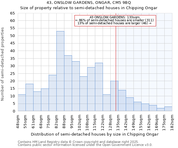 43, ONSLOW GARDENS, ONGAR, CM5 9BQ: Size of property relative to semi-detached houses houses in Chipping Ongar