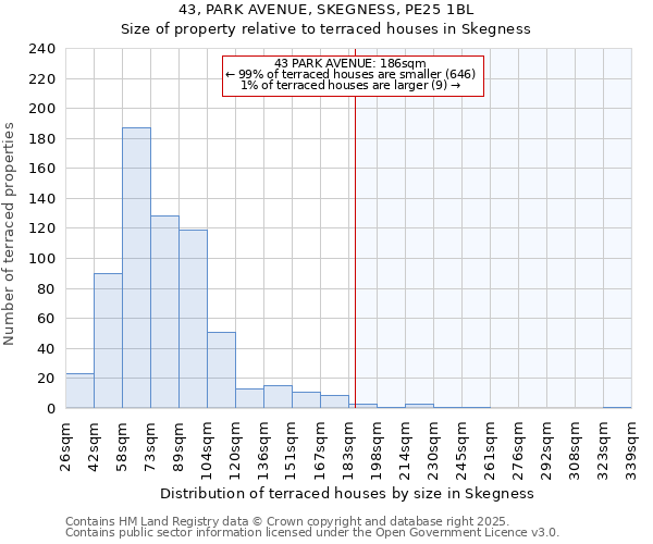 43, PARK AVENUE, SKEGNESS, PE25 1BL: Size of property relative to terraced houses houses in Skegness