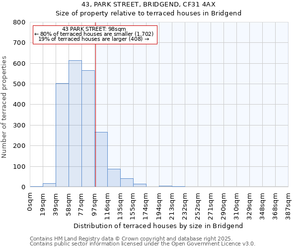43, PARK STREET, BRIDGEND, CF31 4AX: Size of property relative to terraced houses houses in Bridgend