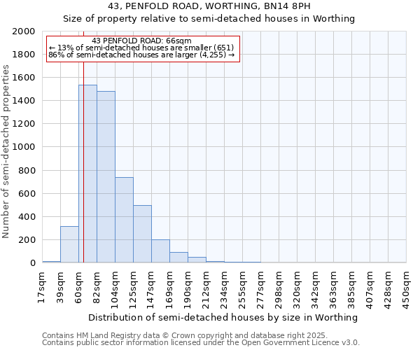 43, PENFOLD ROAD, WORTHING, BN14 8PH: Size of property relative to semi-detached houses houses in Worthing