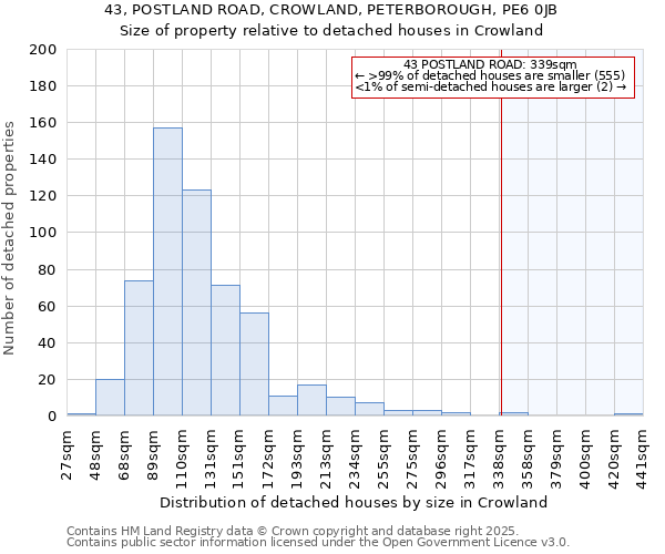 43, POSTLAND ROAD, CROWLAND, PETERBOROUGH, PE6 0JB: Size of property relative to detached houses houses in Crowland