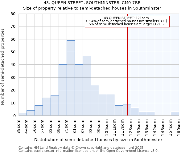 43, QUEEN STREET, SOUTHMINSTER, CM0 7BB: Size of property relative to semi-detached houses houses in Southminster