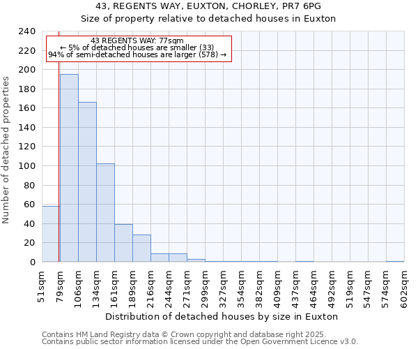 43, REGENTS WAY, EUXTON, CHORLEY, PR7 6PG: Size of property relative to detached houses houses in Euxton