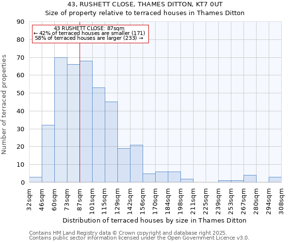 43, RUSHETT CLOSE, THAMES DITTON, KT7 0UT: Size of property relative to terraced houses houses in Thames Ditton