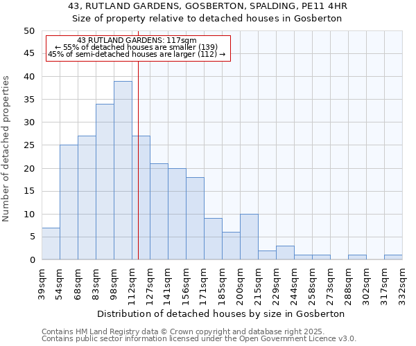 43, RUTLAND GARDENS, GOSBERTON, SPALDING, PE11 4HR: Size of property relative to detached houses houses in Gosberton
