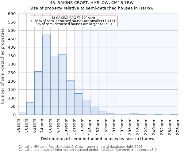 43, SAKINS CROFT, HARLOW, CM18 7BW: Size of property relative to semi-detached houses houses in Harlow