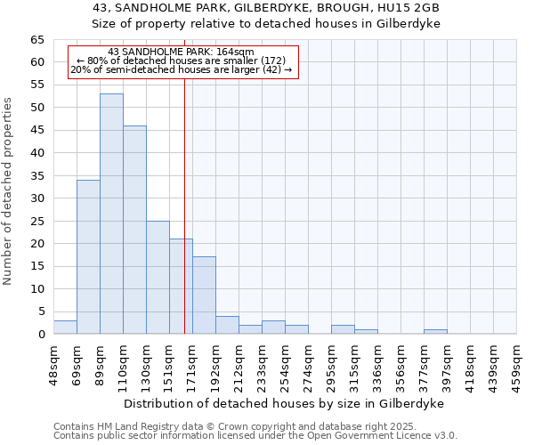 43, SANDHOLME PARK, GILBERDYKE, BROUGH, HU15 2GB: Size of property relative to detached houses houses in Gilberdyke
