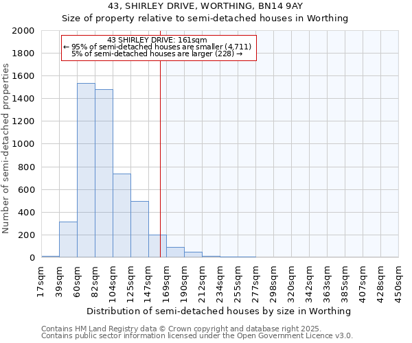 43, SHIRLEY DRIVE, WORTHING, BN14 9AY: Size of property relative to semi-detached houses houses in Worthing