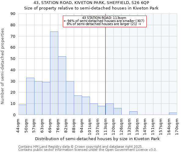 43, STATION ROAD, KIVETON PARK, SHEFFIELD, S26 6QP: Size of property relative to semi-detached houses houses in Kiveton Park