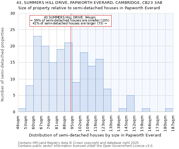 43, SUMMERS HILL DRIVE, PAPWORTH EVERARD, CAMBRIDGE, CB23 3AB: Size of property relative to semi-detached houses houses in Papworth Everard