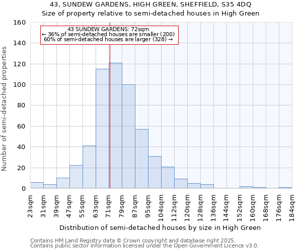43, SUNDEW GARDENS, HIGH GREEN, SHEFFIELD, S35 4DQ: Size of property relative to semi-detached houses houses in High Green
