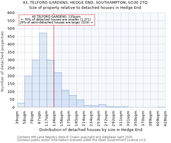 43, TELFORD GARDENS, HEDGE END, SOUTHAMPTON, SO30 2TQ: Size of property relative to detached houses houses in Hedge End