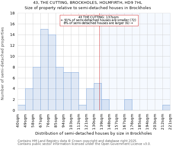 43, THE CUTTING, BROCKHOLES, HOLMFIRTH, HD9 7HL: Size of property relative to semi-detached houses houses in Brockholes