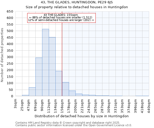 43, THE GLADES, HUNTINGDON, PE29 6JS: Size of property relative to detached houses houses in Huntingdon