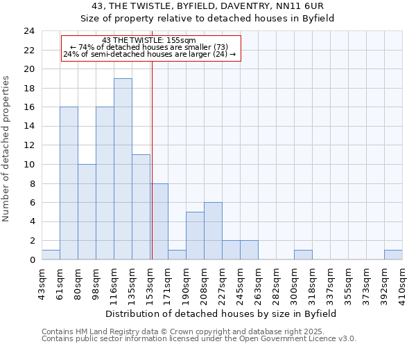 43, THE TWISTLE, BYFIELD, DAVENTRY, NN11 6UR: Size of property relative to detached houses houses in Byfield