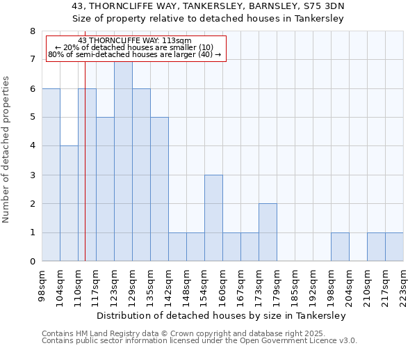 43, THORNCLIFFE WAY, TANKERSLEY, BARNSLEY, S75 3DN: Size of property relative to detached houses houses in Tankersley