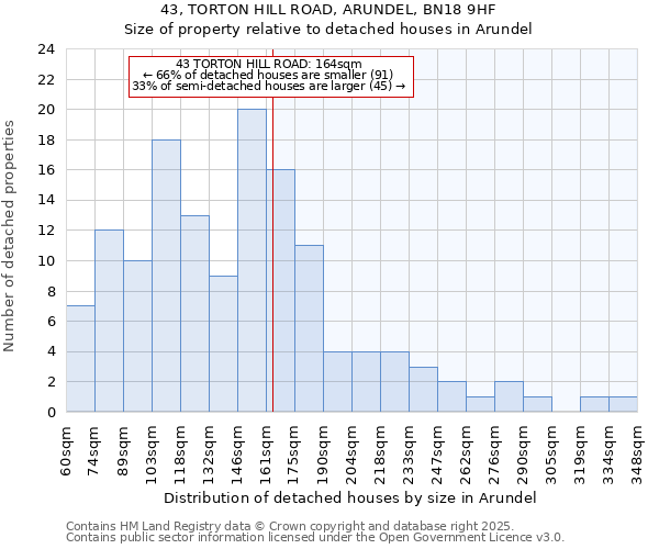 43, TORTON HILL ROAD, ARUNDEL, BN18 9HF: Size of property relative to detached houses houses in Arundel