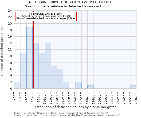 43, TRIBUNE DRIVE, HOUGHTON, CARLISLE, CA3 0LE: Size of property relative to detached houses houses in Houghton