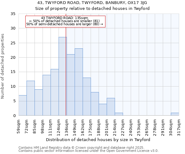 43, TWYFORD ROAD, TWYFORD, BANBURY, OX17 3JG: Size of property relative to detached houses houses in Twyford