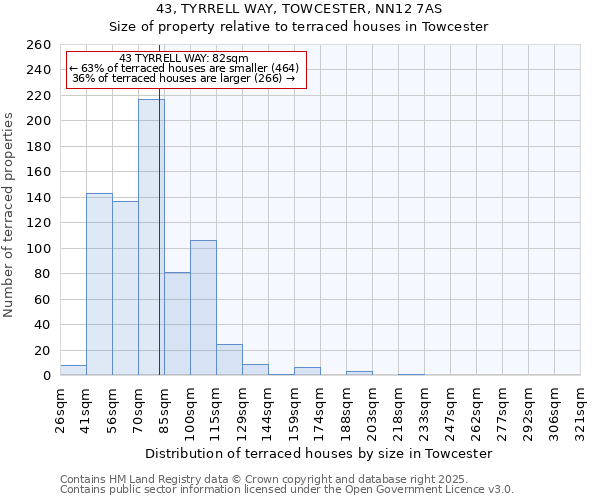 43, TYRRELL WAY, TOWCESTER, NN12 7AS: Size of property relative to terraced houses houses in Towcester