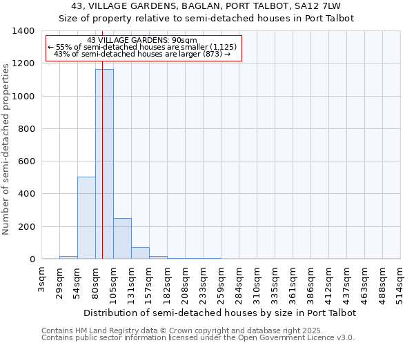 43, VILLAGE GARDENS, BAGLAN, PORT TALBOT, SA12 7LW: Size of property relative to semi-detached houses houses in Port Talbot
