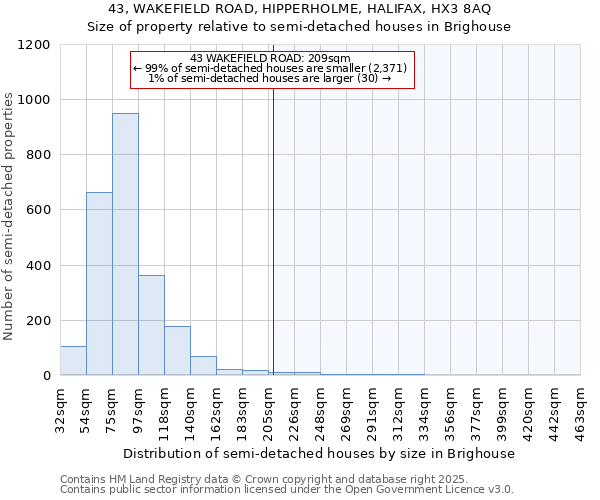 43, WAKEFIELD ROAD, HIPPERHOLME, HALIFAX, HX3 8AQ: Size of property relative to semi-detached houses houses in Brighouse