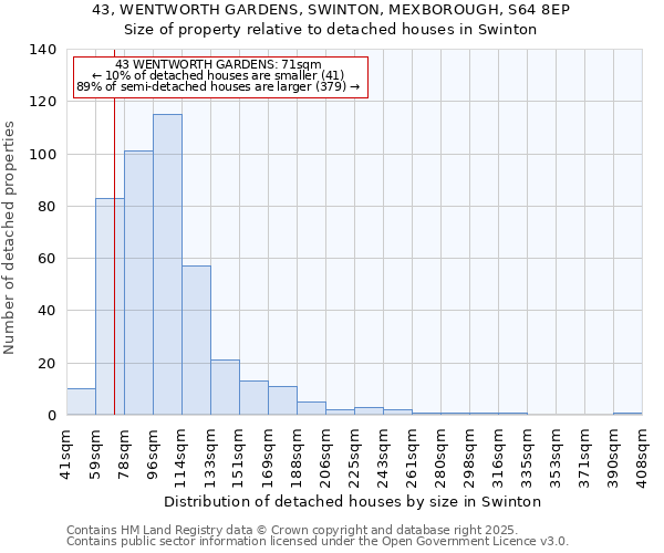 43, WENTWORTH GARDENS, SWINTON, MEXBOROUGH, S64 8EP: Size of property relative to detached houses houses in Swinton
