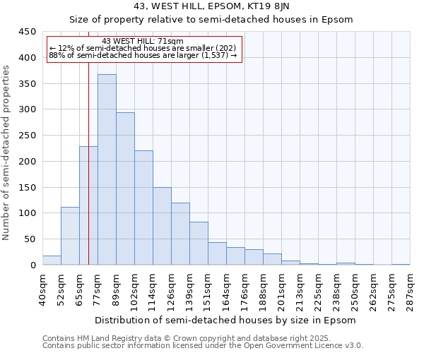 43, WEST HILL, EPSOM, KT19 8JN: Size of property relative to semi-detached houses houses in Epsom