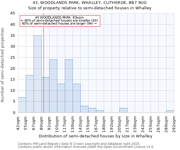 43, WOODLANDS PARK, WHALLEY, CLITHEROE, BB7 9UG: Size of property relative to semi-detached houses houses in Whalley