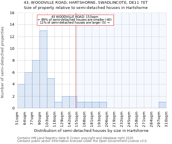 43, WOODVILLE ROAD, HARTSHORNE, SWADLINCOTE, DE11 7ET: Size of property relative to semi-detached houses houses in Hartshorne
