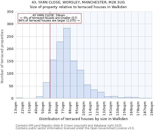 43, YARN CLOSE, WORSLEY, MANCHESTER, M28 3UG: Size of property relative to terraced houses houses in Walkden