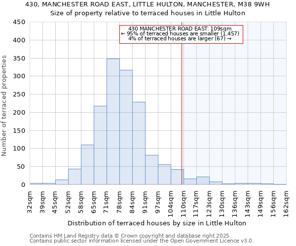 430, MANCHESTER ROAD EAST, LITTLE HULTON, MANCHESTER, M38 9WH: Size of property relative to terraced houses houses in Little Hulton