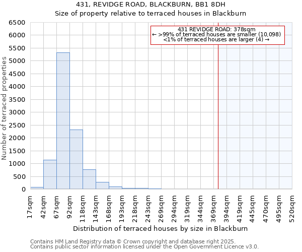 431, REVIDGE ROAD, BLACKBURN, BB1 8DH: Size of property relative to terraced houses houses in Blackburn