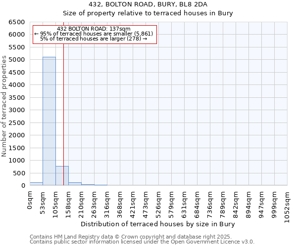 432, BOLTON ROAD, BURY, BL8 2DA: Size of property relative to terraced houses houses in Bury
