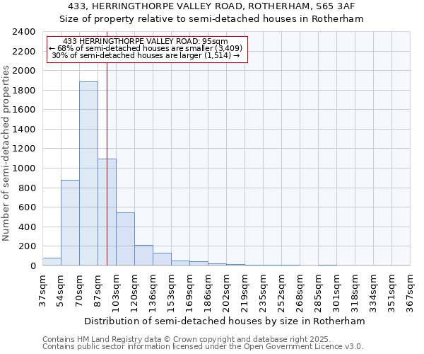 433, HERRINGTHORPE VALLEY ROAD, ROTHERHAM, S65 3AF: Size of property relative to semi-detached houses houses in Rotherham