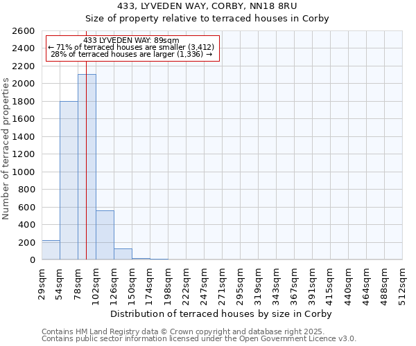 433, LYVEDEN WAY, CORBY, NN18 8RU: Size of property relative to terraced houses houses in Corby