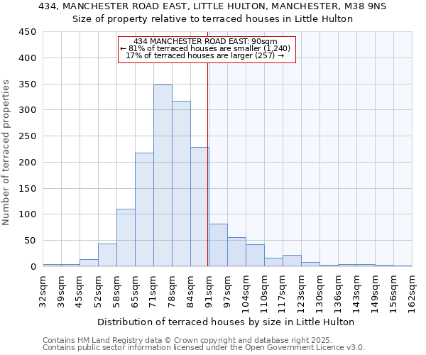 434, MANCHESTER ROAD EAST, LITTLE HULTON, MANCHESTER, M38 9NS: Size of property relative to terraced houses houses in Little Hulton