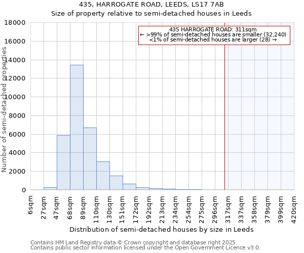 435, HARROGATE ROAD, LEEDS, LS17 7AB: Size of property relative to semi-detached houses houses in Leeds