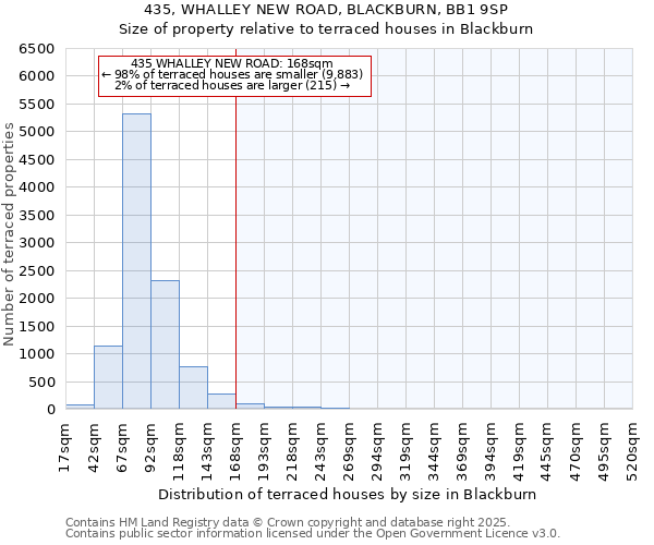 435, WHALLEY NEW ROAD, BLACKBURN, BB1 9SP: Size of property relative to terraced houses houses in Blackburn