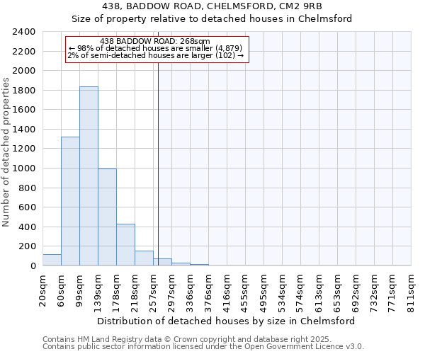 438, BADDOW ROAD, CHELMSFORD, CM2 9RB: Size of property relative to detached houses houses in Chelmsford