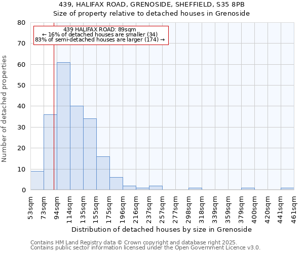 439, HALIFAX ROAD, GRENOSIDE, SHEFFIELD, S35 8PB: Size of property relative to detached houses houses in Grenoside