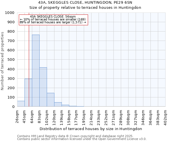 43A, SKEGGLES CLOSE, HUNTINGDON, PE29 6SN: Size of property relative to terraced houses houses in Huntingdon
