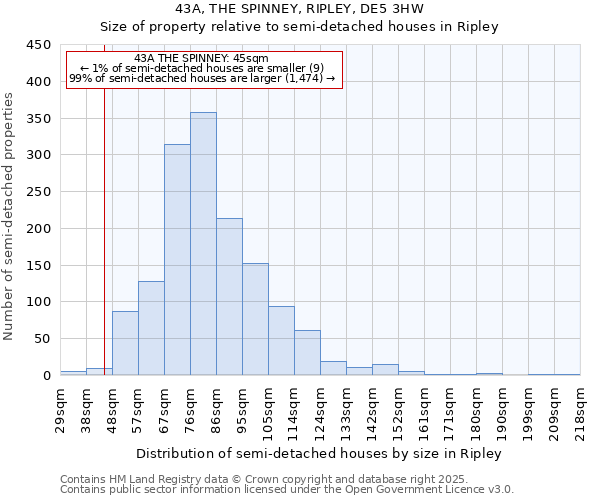 43A, THE SPINNEY, RIPLEY, DE5 3HW: Size of property relative to semi-detached houses houses in Ripley